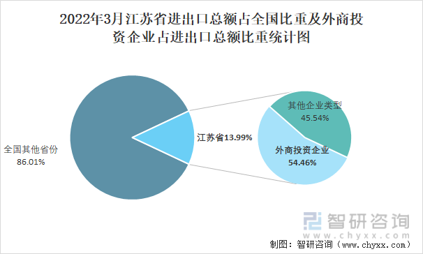 2022年3月江苏省进出口总额占全国比重及外商投资企业占进出口总额比重统计图