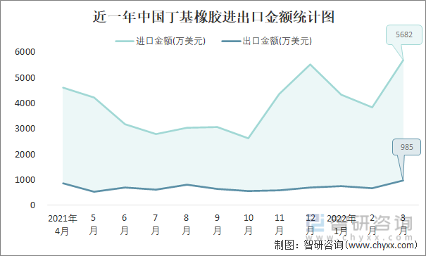 近一年中国丁基橡胶进出口金额统计图