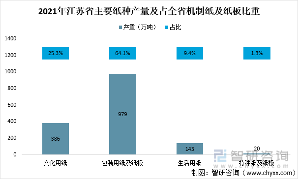 2021年江苏省纸浆消耗量及占总用浆量比