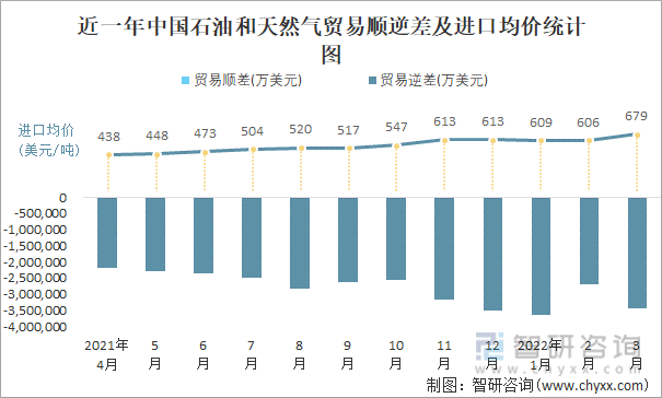 近一年中国石油和天然气顺逆差及进口均价统计图