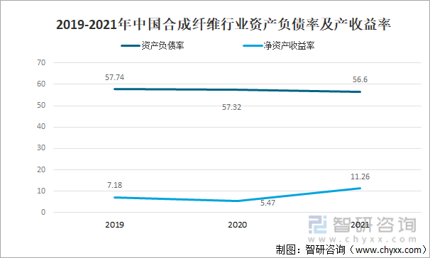 2019-2021年中国合成纤维行业资产负债率及产收益率