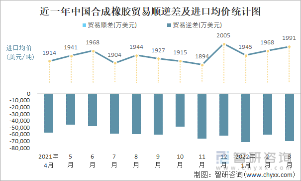近一年中国合成橡胶顺逆差及进口均价统计图