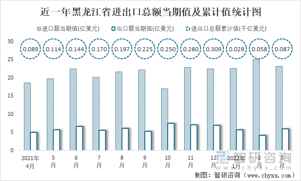近一年黑龙江省进出口总额当期值及累计值统计图