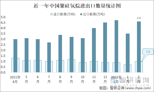 近一年中国聚硅氧烷进出口数量统计图