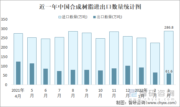 近一年中国合成树脂进出口数量统计图