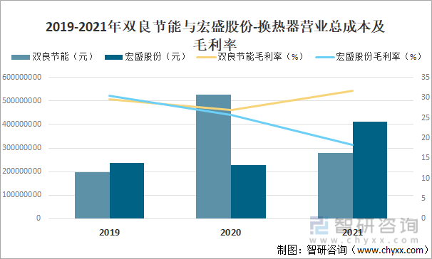 2019-2021年双良节能与宏盛股份-换热器营业总成本及毛利率