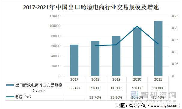 2017-2021年中国出口跨境电商行业交易规模及增速