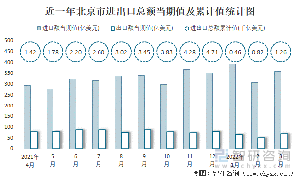 近一年北京市进出口总额当期值及累计值统计图