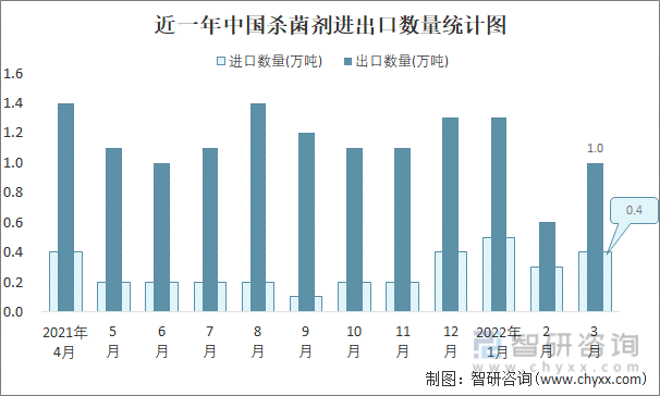 近一年中国杀菌剂进出口数量统计图