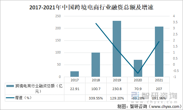 2017-2021年中国跨境电商行业融资总额及增速