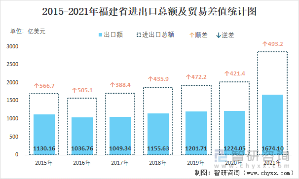 2015-2021年福建省进出口总额及贸易差值统计图