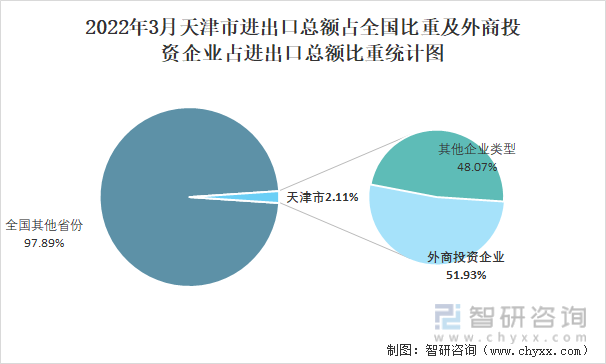 2022年3月天津市进出口总额占全国比重及外商投资企业占进出口总额比重统计图