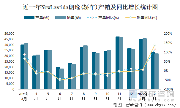 近一年NewLavida朗逸(轿车)产销及同比增长统计图