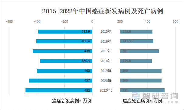 2015-2022年中国癌症新发病例及死亡病例