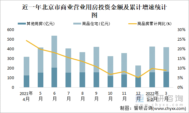 近一年北京市商业营业用房投资金额及累计增速统计图