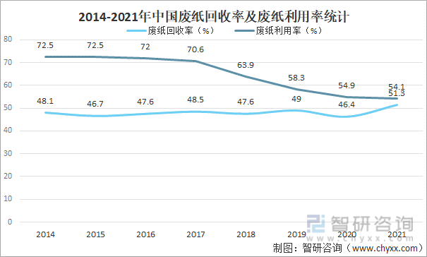 2014-2021年中国废纸回收率及废纸利用率统计
