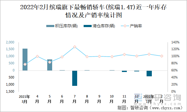 2022年2月缤瑞旗下最畅销轿车(缤瑞1.4T)近一年库存情况及产销率统计图