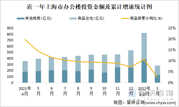 近一年上海市办公楼投资金额及累计增速统计图