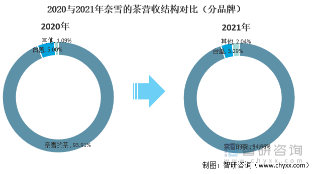 2020与2021年奈雪的茶营收结构对比（分品牌）