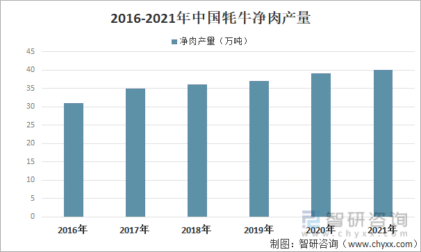 2016-2021年中国牦牛净肉产量