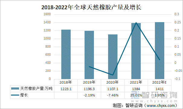 2018-2022年全球天然橡胶产量及增长