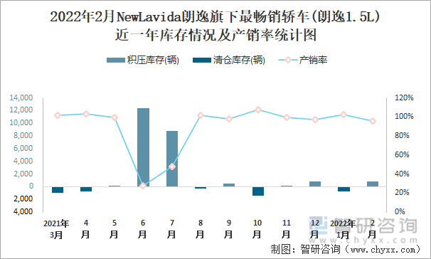 2022年2月NewLavida朗逸旗下最畅销轿车(朗逸1.5L)近一年库存情况及产销率统计图