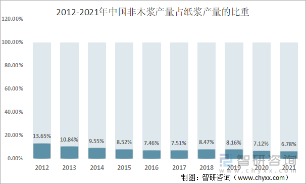 2012-2021年中国非木浆产量占纸浆产量的比重