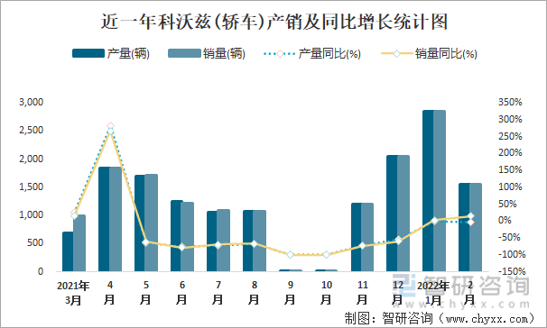 近一年科沃兹(轿车)产销及同比增长统计图