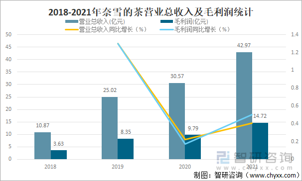 2018-2021年奈雪的茶营业总收入及毛利润统计