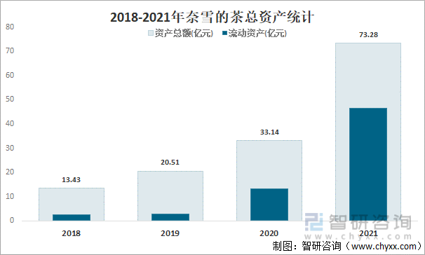 2018-2021年奈雪的茶总资产统计
