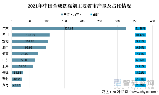 2021年中国合成洗涤剂主要省市产量情况（单位：万吨）