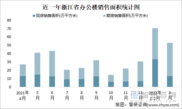 近一年浙江省办公楼销售面积统计图