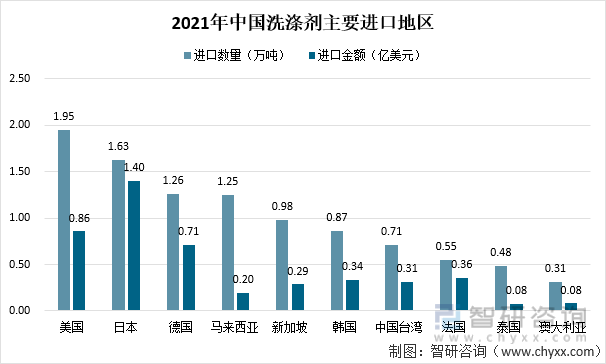 2021年中国洗涤剂主要进口地区