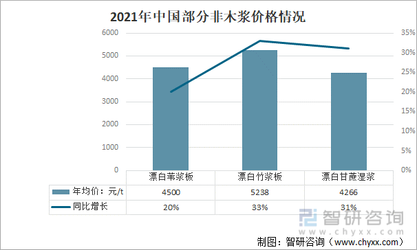 2021年中国部分非木浆价格情况