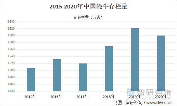 2015-2020年中国牦牛存栏量