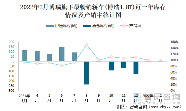 2022年2月博瑞旗下最畅销轿车(博瑞1.8T)近一年库存情况及产销率统计图