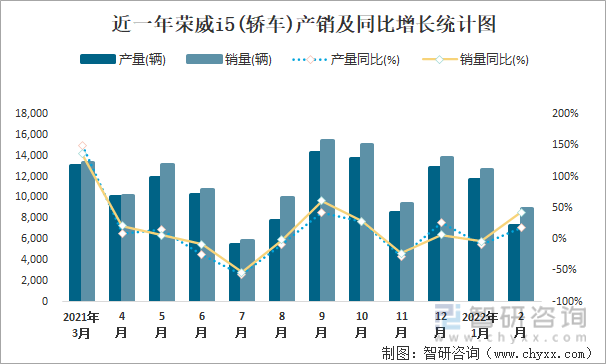 近一年荣威i5(轿车)产销及同比增长统计图