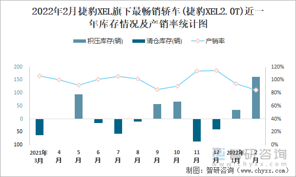 2022年2月捷豹XEL旗下最畅销轿车(捷豹XEL2.0T)近一年库存情况及产销率统计图