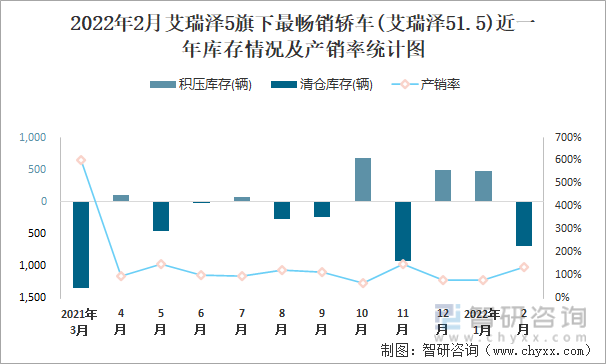 2022年2月艾瑞泽5旗下最畅销轿车(艾瑞泽51.5)近一年库存情况及产销率统计图