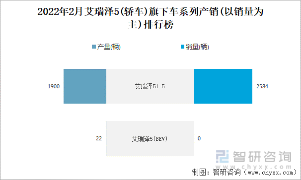 2022年2月艾瑞泽5(轿车)旗下车系列产销(以销量为主)排行榜