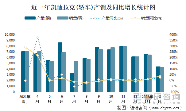 近一年凱迪拉克(轎車(chē))產(chǎn)銷(xiāo)及同比增長(zhǎng)統(tǒng)計(jì)圖