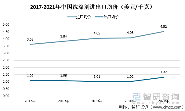2017-2021年中国洗涤剂进出口均价（美元/千克）