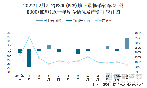 2022年2月江铃E300(BEV)旗下最畅销轿车(江铃E300(BEV))近一年库存情况及产销率统计图