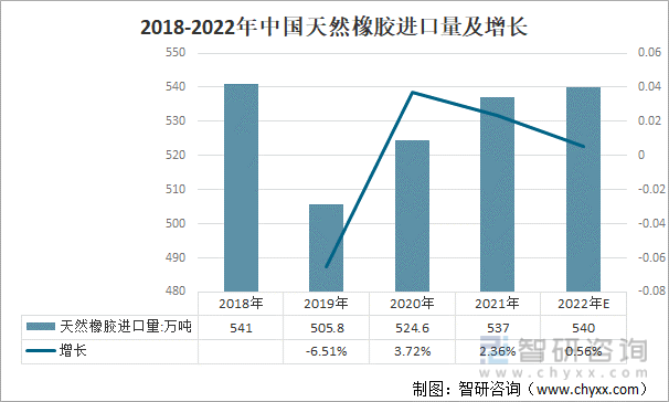 2018-2022年中国天然橡胶进口量及增长