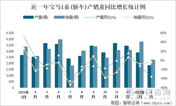 近一年宝马1系(轿车)产销及同比增长统计图