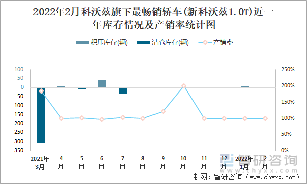 2022年2月科沃兹旗下最畅销轿车(新科沃兹1.0T)近一年库存情况及产销率统计图