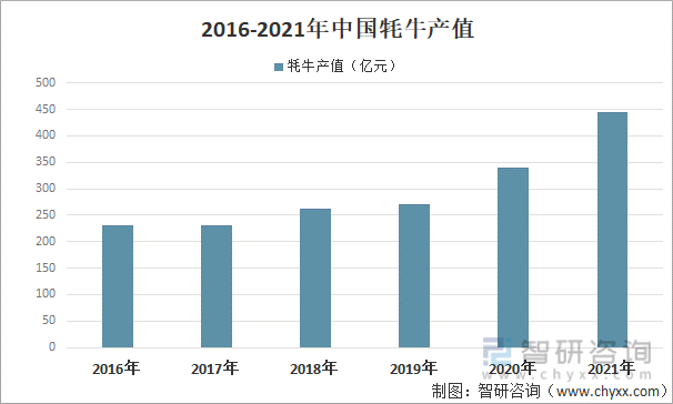 2016-2021年中国牦牛产值