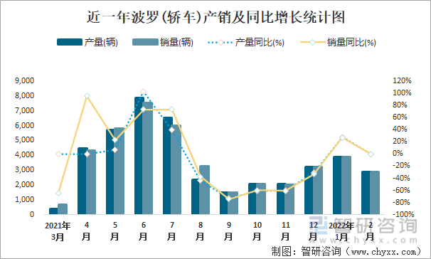 近一年波罗(轿车)产销及同比增长统计图