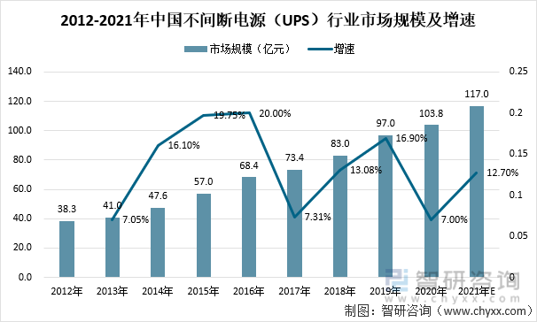2012-2021年中国不间断电源（UPS）行业市场规模及增速