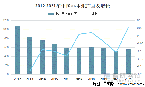 2012-2021年中国非木浆产量及增长